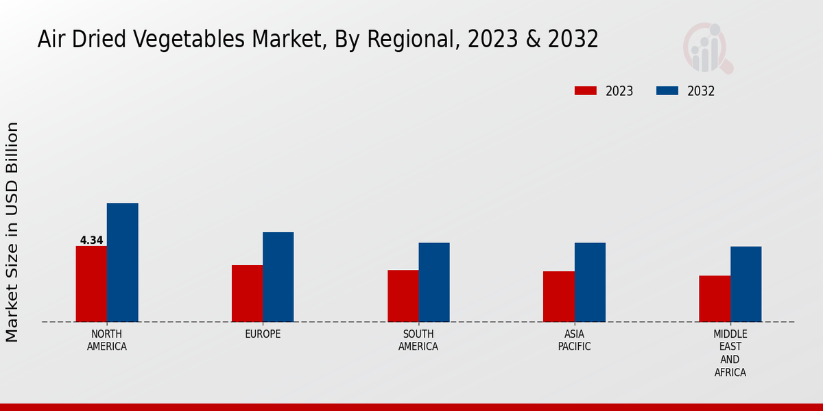 Air Dried Vegetables Market  By Region 2023-2024