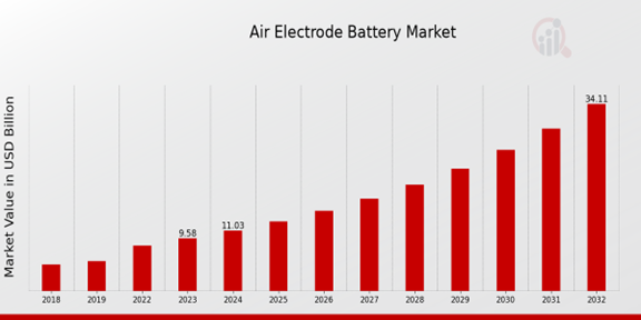 Air Electrode Battery Market