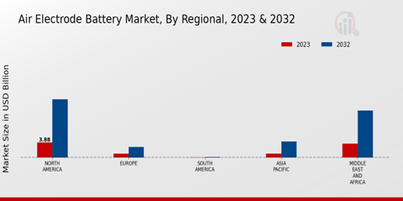 Air Electrode Battery Market Regional Insights