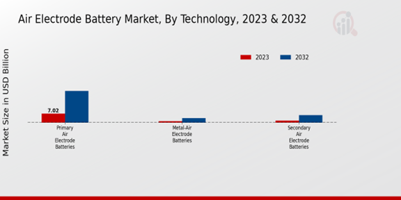 Air Electrode Battery Market Technology Insights