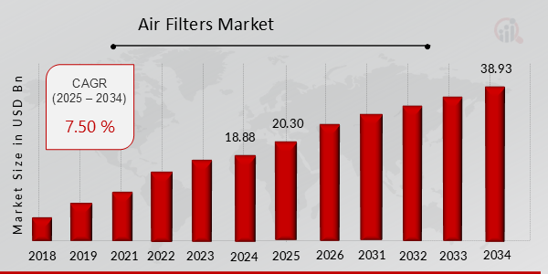 Air Filters Market Overview