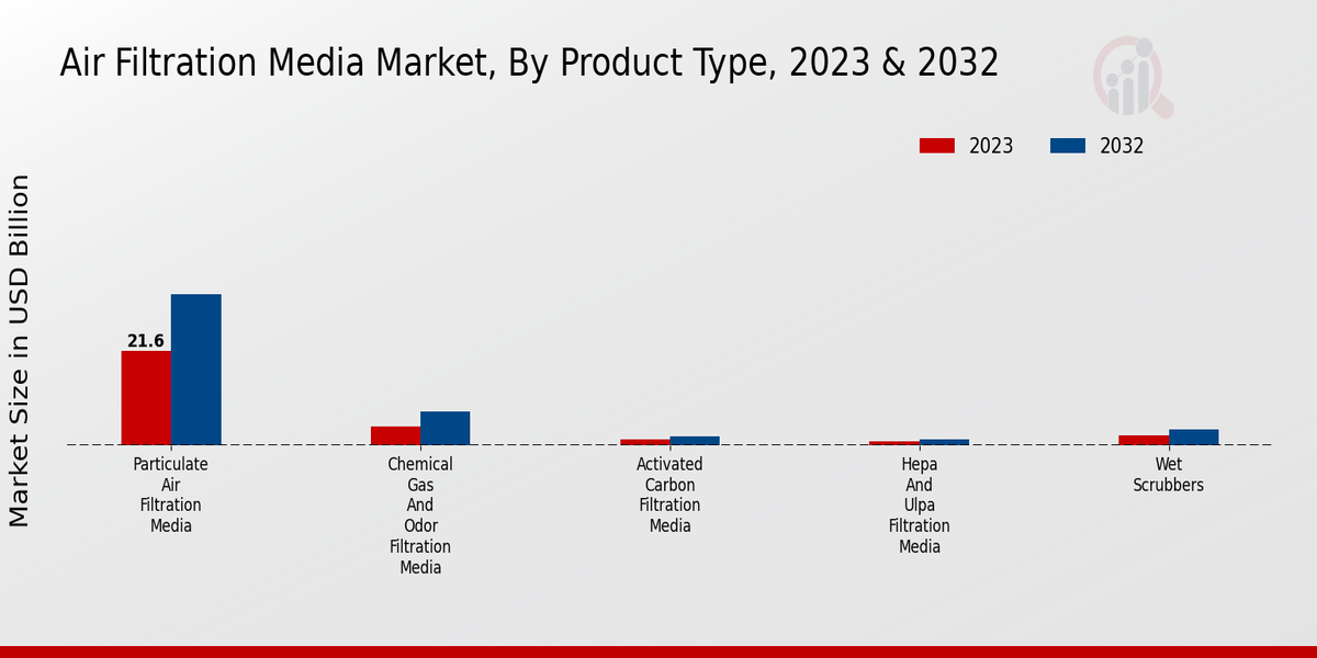 Air Filtration Media Market Product Type Insights