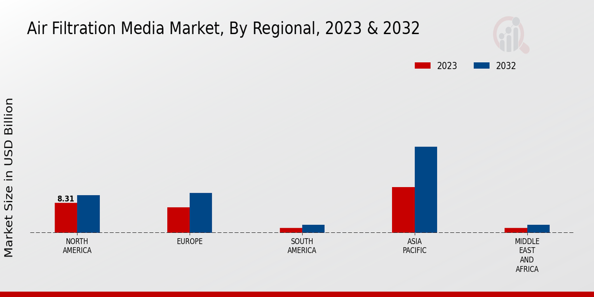 Air Filtration Media Market Regional Insights