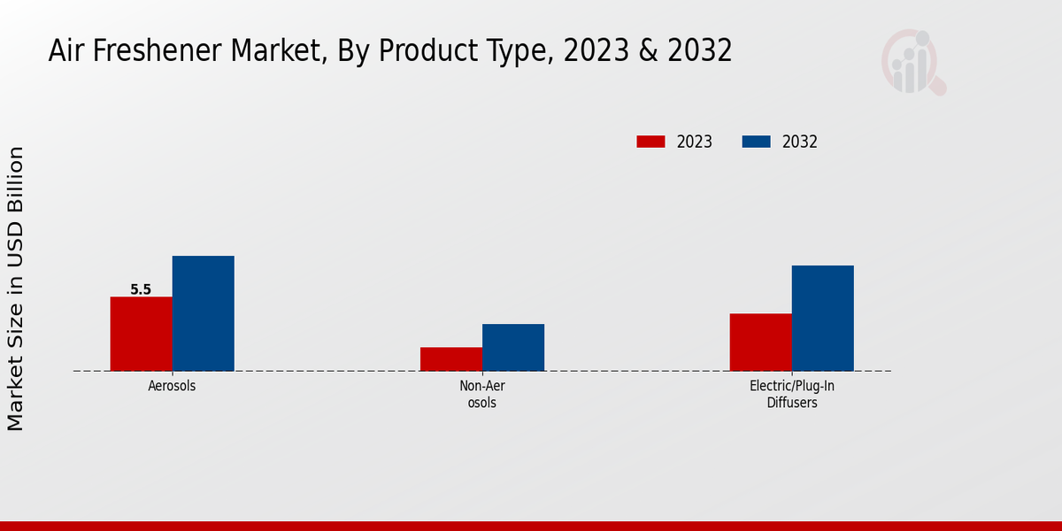 Air Freshener Market Product Type 