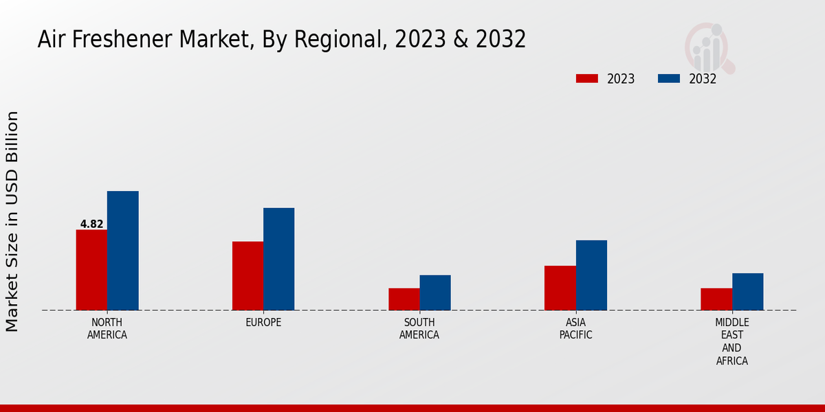 Air Freshener Market Regional