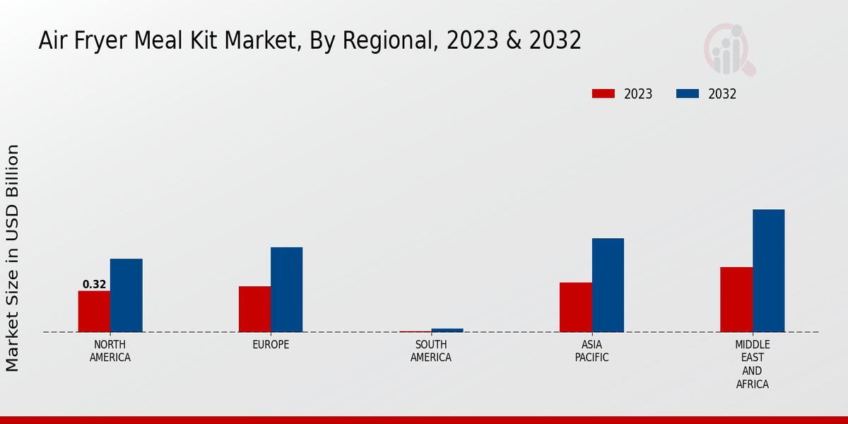 Air Fryer Meal Kit Market Regional 