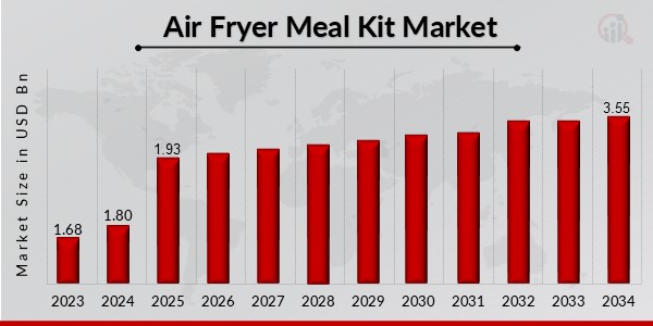 Air Fryer Meal Kit Market Overview