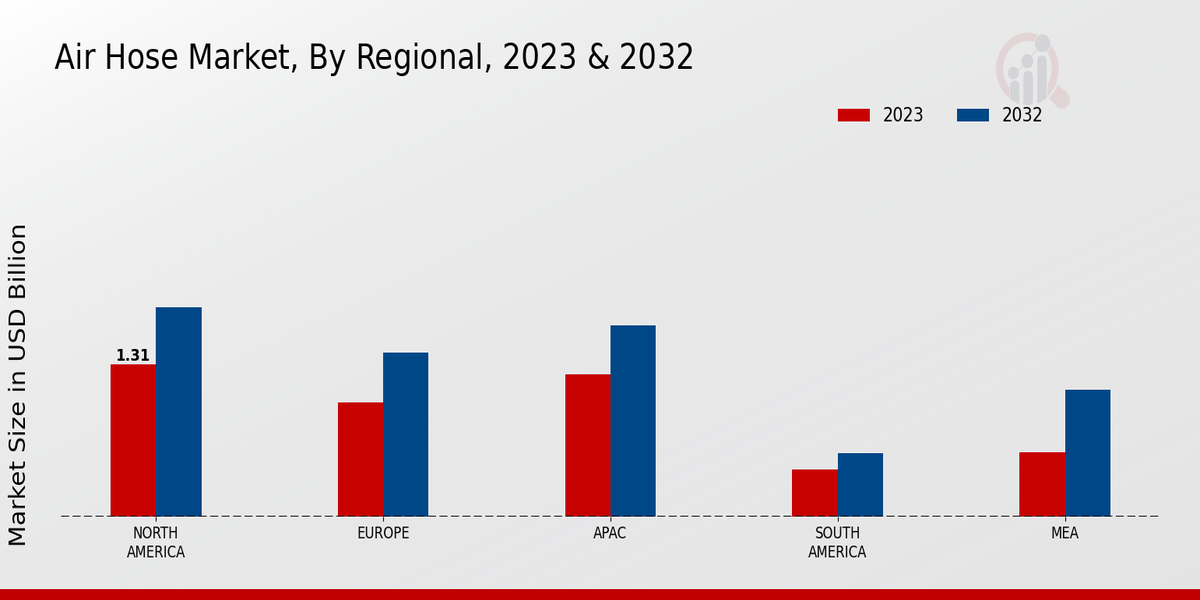 Air Hose Market By Regional