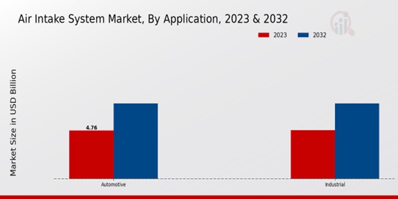 Air Intake System Market Application Insights