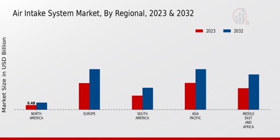 Air Intake System Market Regional Insights