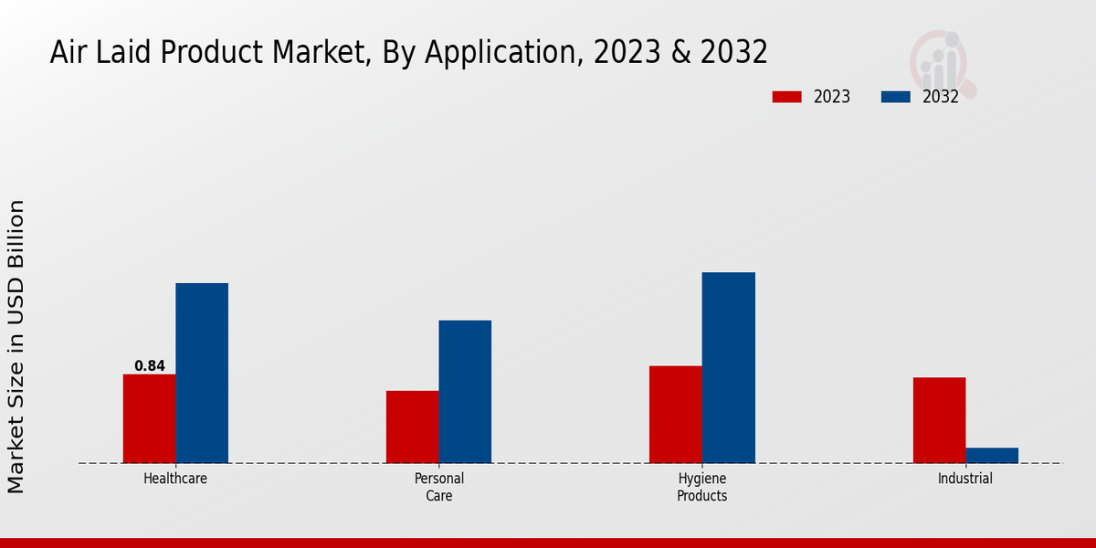 Air Laid Product Market Application