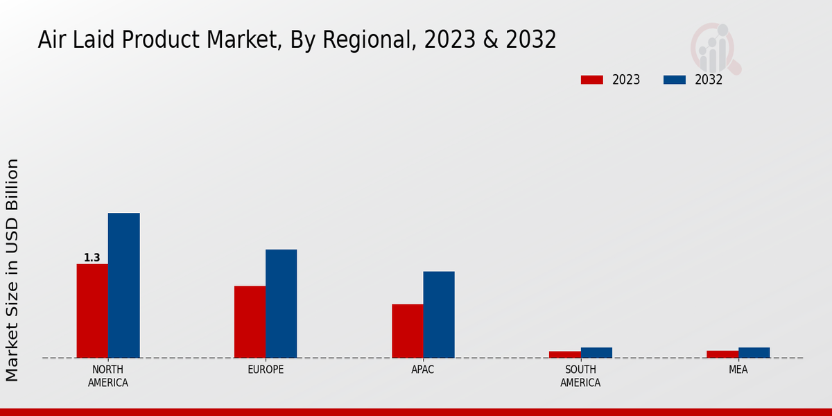 Air Laid Product Market Regional