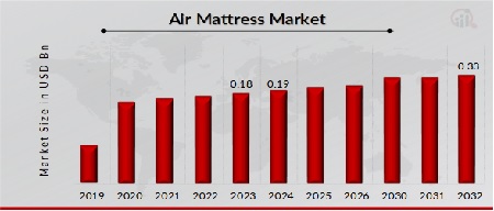 Air Mattress Market Overview