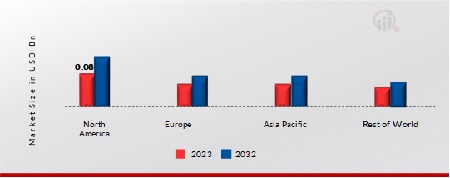 Air Mattress Market Share By Region 2023