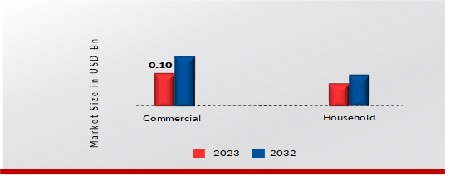 Air Mattress Market, by Application, 2023 & 2032 