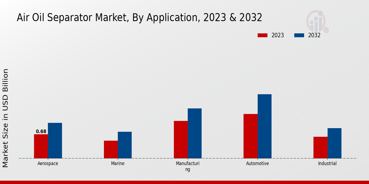 Air Oil Separator Market By Application