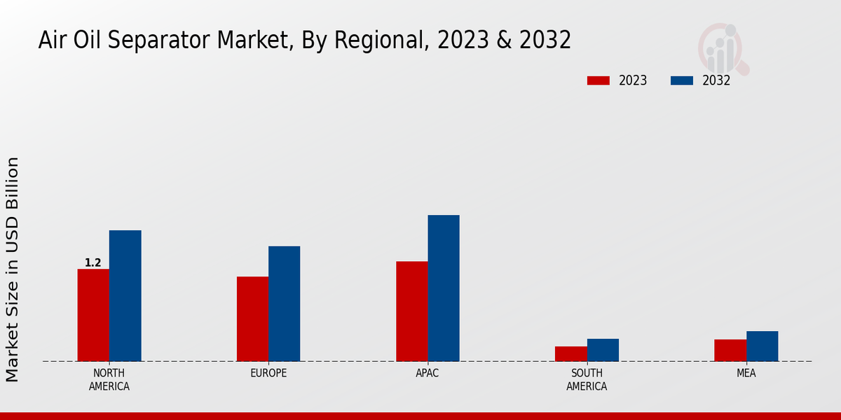 Air Oil Separator Market By Regional