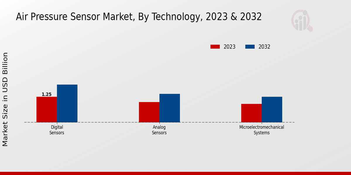 Air Pressure Sensor Market Technology Insights