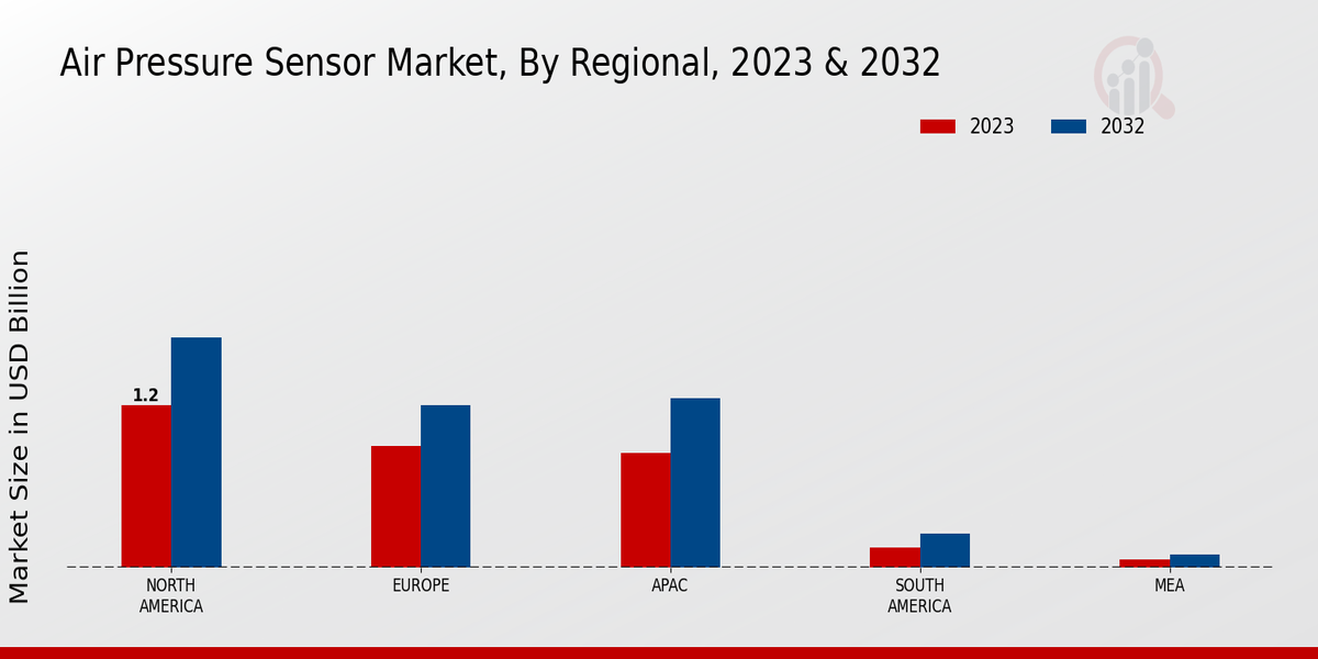 Air Pressure Sensor Market Regional Insights