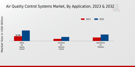 Air Quality Control Systems Market Application Insights