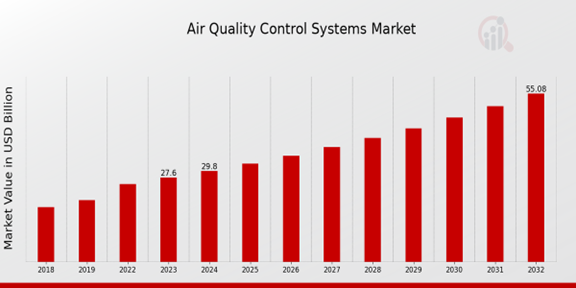 Air Quality Control Systems Market Overview