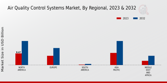 Air Quality Control Systems Market Regional Insights