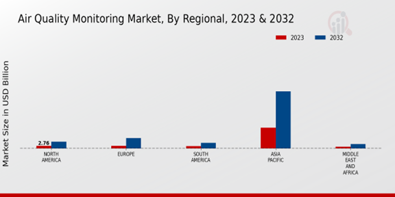 Air Quality Monitoring Market, By Regional