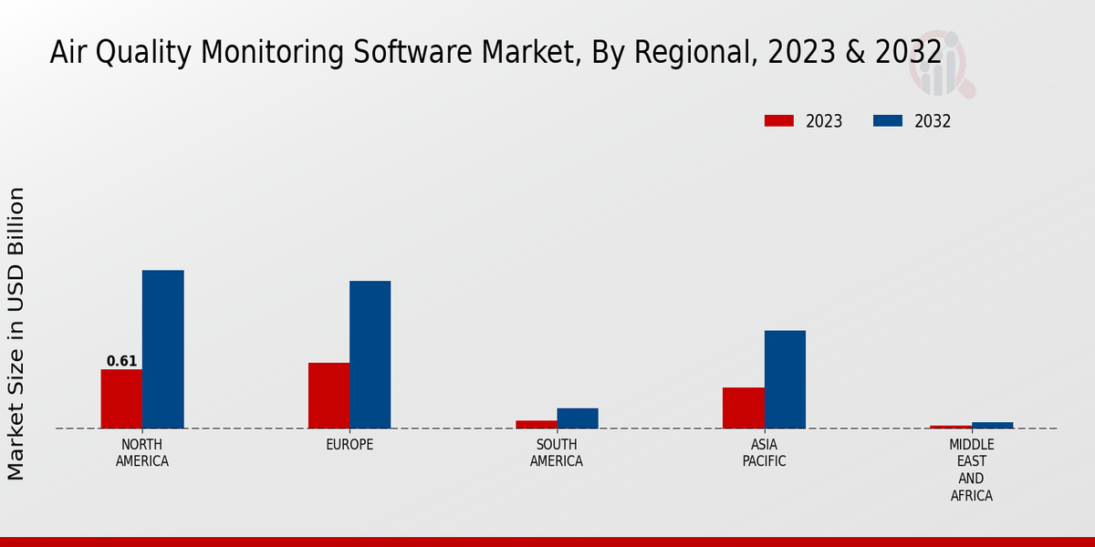 Air Quality Monitoring Software Market Regional Insights