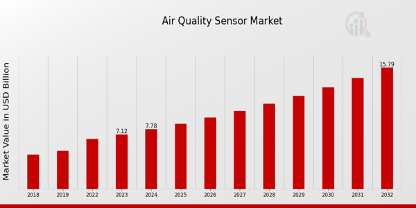 Global Air Quality Sensor Market Overview