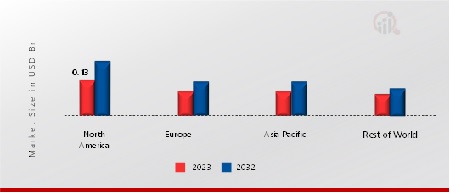 Air Sampler Market Share By Region 2023