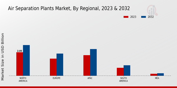 Air Separation Plants Market Regional Insights