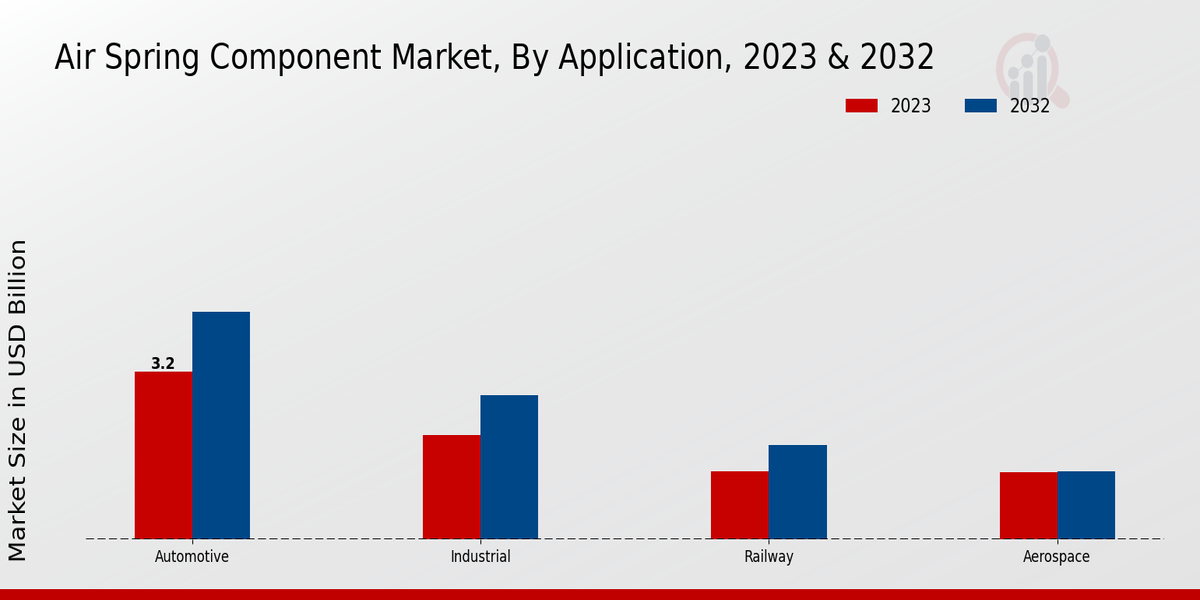 Air Spring Component Market By Application 2023 & 2032