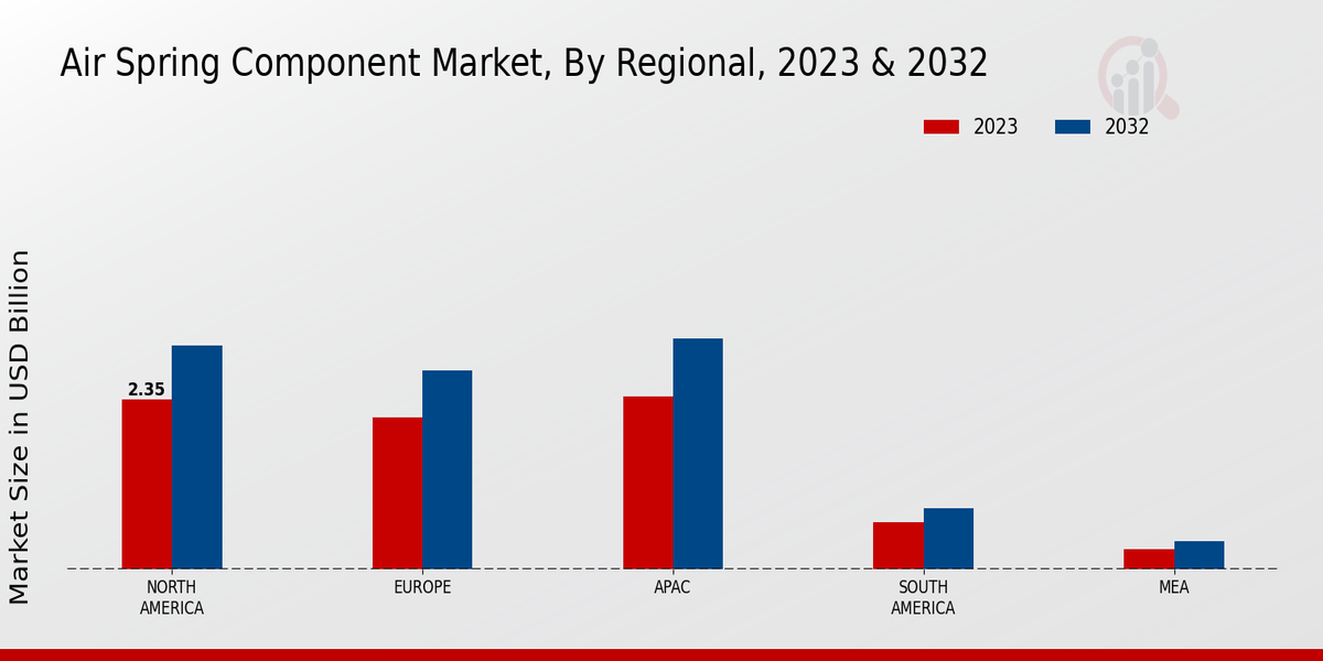 Air Spring Component Market By Regional Analysis  2023 & 2032