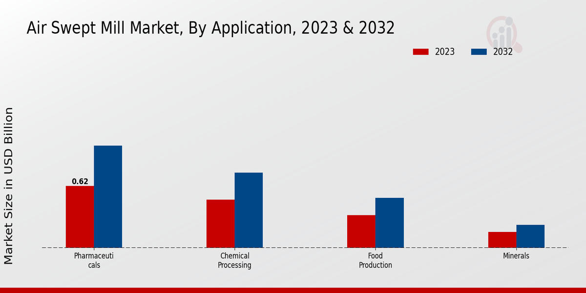 Air Swept Mill Market By Application