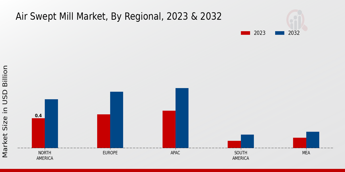 Air Swept Mill Market By Regional