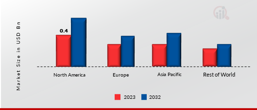 Air Taxi Market Share By Region 2023