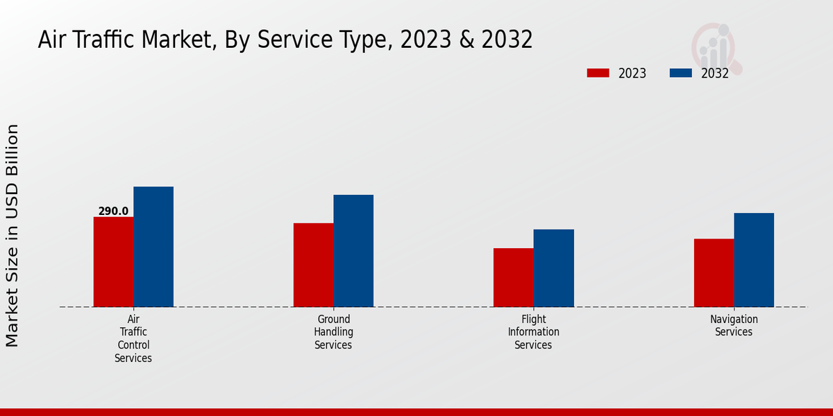 Air Traffic Market By Type