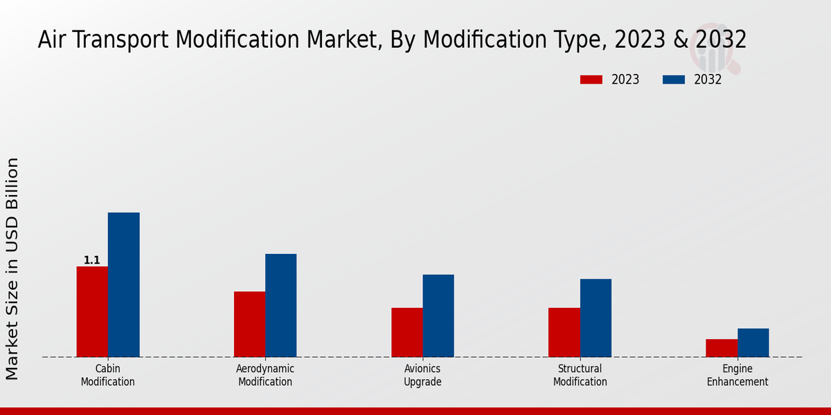 Air Transport Modification Market By Medication 2023 & 2032