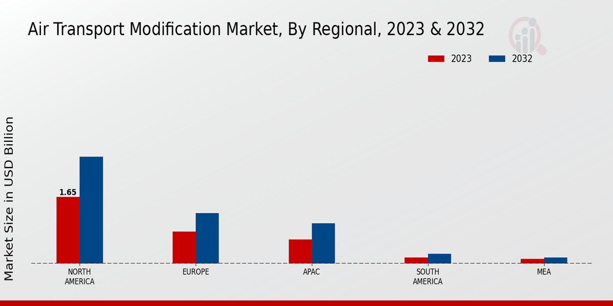 Air Transport Modification Market By Regional Analysis 2023 & 2032