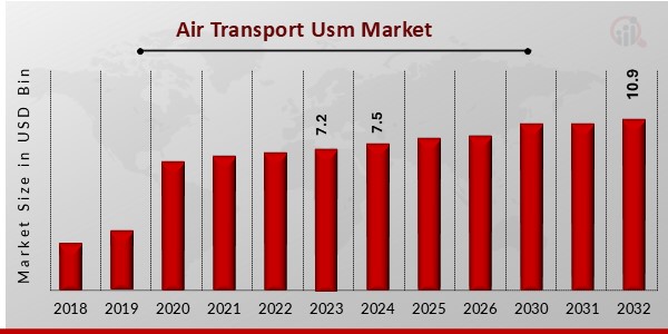 Air Transport Usm Market1