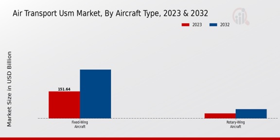 Air Transport Usm Market, By Aircraft Type ,2023 & 2032