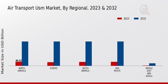 Air Transport Usm Market ,By Regional , 2023 & 2032