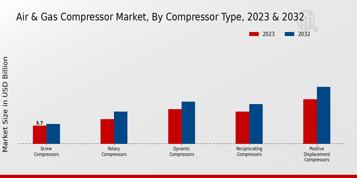 Air Gas Compressor Market Compressor Type Insights