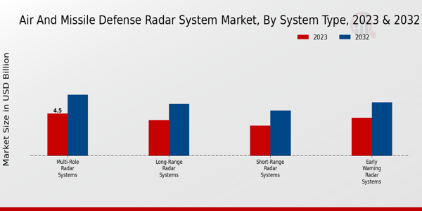 Air And Missile Defense Radar System Market ,By System Type 2023 & 2032