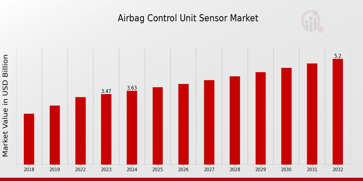 Airbag Control Unit Sensor Market