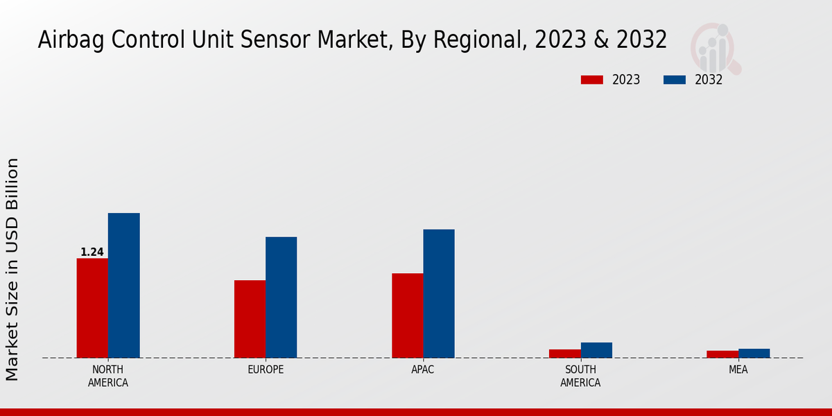 Airbag Control Unit Sensor Market By Regional