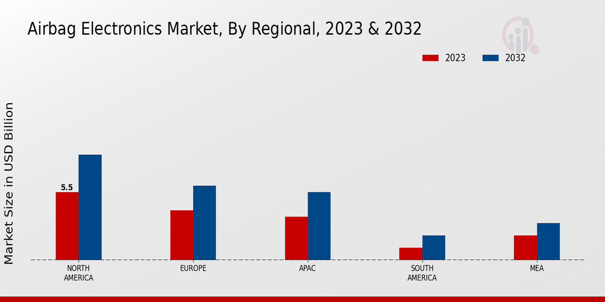 Airbag Electronics Market By Regional