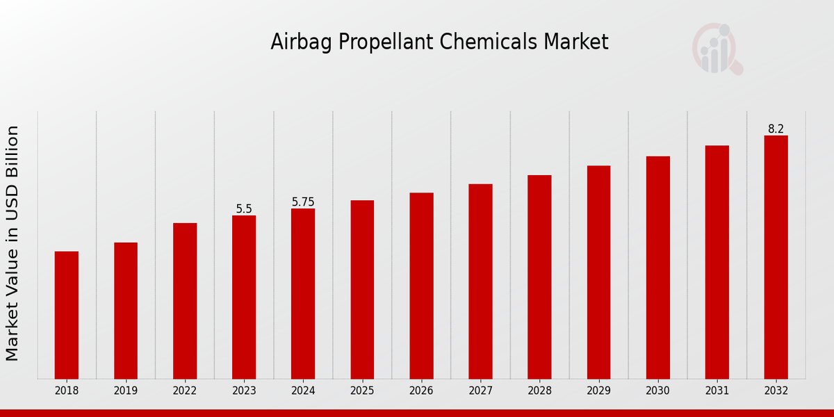 Airbag Propellant Chemicals Market Overview