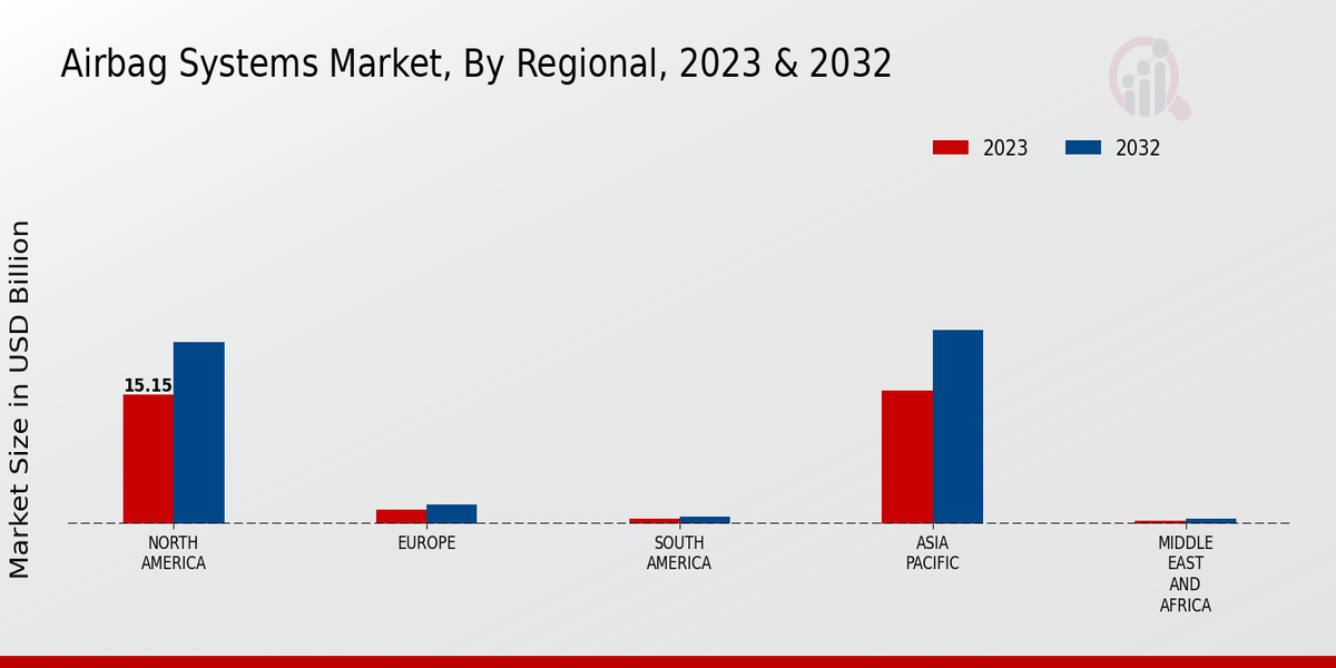 Airbag Systems Market3