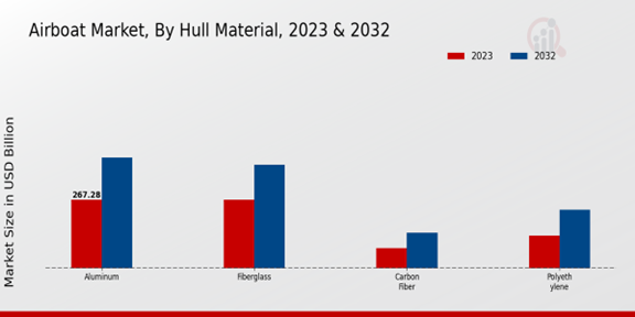 Airboat Market Hull Material Insights